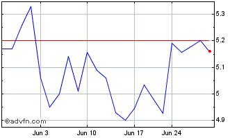 1 Month Surge Energy (PK) Chart
