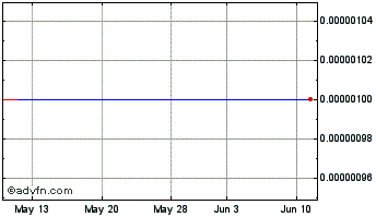 1 Month Zurvita (CE) Chart