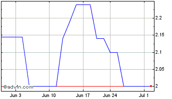 1 Month Zte (PK) Chart