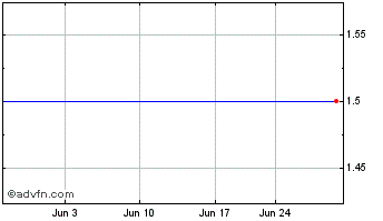 1 Month Zhong Ya (GM) Chart