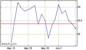 1 Month AllianceBernstein Chart