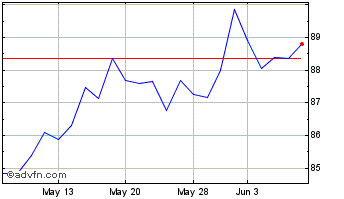 1 Month AFLAC Chart