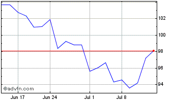 1 Month AGCO Chart