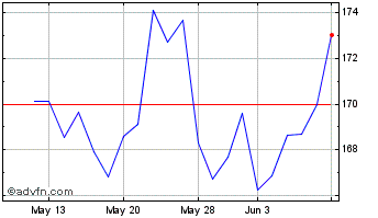 1 Month Ametek Chart