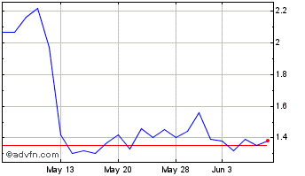 1 Month Amprius Technologies Chart