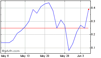 1 Month abrdn Total Dynamic Divi... Chart