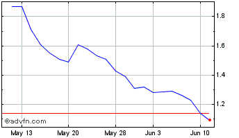 1 Month Ampco Pittsburgh Chart