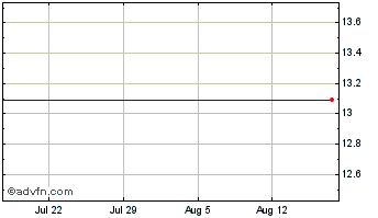 1 Month Swedish Export Credit Accel Chart