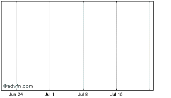 1 Month Jaguar Mining Ord Sh Chart