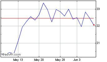 1 Month Ardmore Shipping Chart