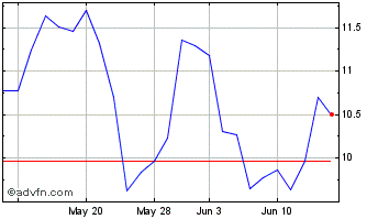 1 Month Banco BBVA Argentina Chart