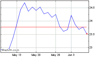 1 Month Banco de Chile Chart
