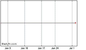1 Month Rivus Bond Fund Chart
