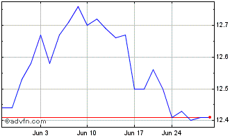1 Month Blackstone Long Short Cr... Chart