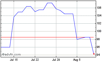 1 Month Brookdale Senior Living Chart