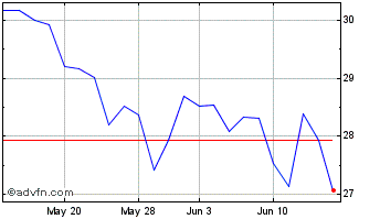 1 Month BankUnited Chart