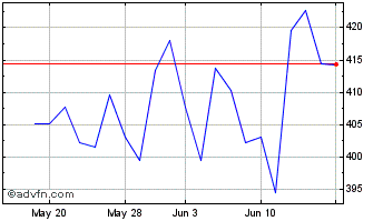1 Month TopBuild Chart