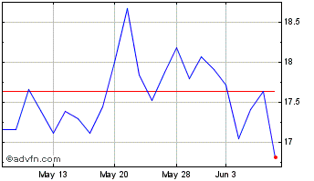 1 Month Compania De Minas Buenav... Chart
