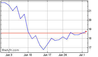 1 Month BW LPG Chart