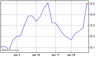 1 Month Nuveen S&P 500 Buy Write... Chart