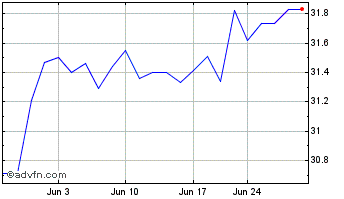 1 Month Blackstone Secured Lending Chart