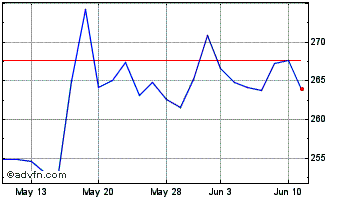 1 Month DBA Chubb Chart