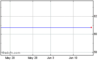 1 Month Cbs Corp. Chart