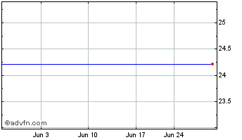 1 Month Care Capital Properties, Inc. (delisted) Chart