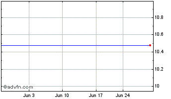 1 Month Churchill Capital Corp VI Chart