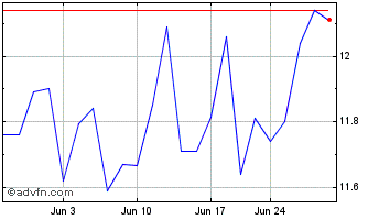 1 Month Cedar Realty Chart