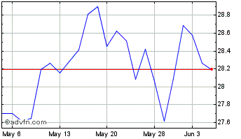 1 Month CNO Financial Chart