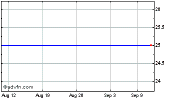 1 Month Capital One Financial Chart