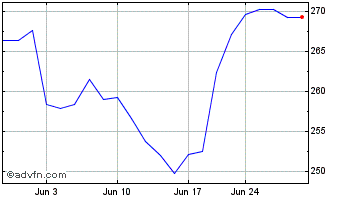 1 Month Corpay Chart