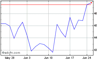 1 Month Customers Bancorp Chart