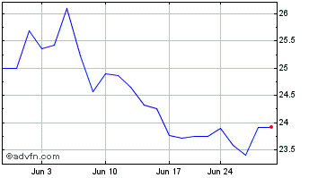1 Month Clearway Energy Chart
