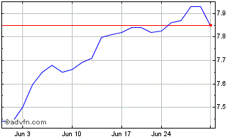 1 Month MFS Investment Grade Mun... Chart