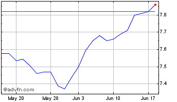 1 Month MFS Investment Grade Mun... Chart