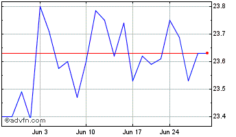 1 Month DigitalBridge Chart