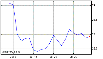 1 Month DigitalBridge Chart