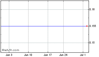 1 Month Dune Energy Common Stock (New) Chart