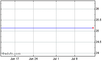 1 Month Dynex Capital Chart