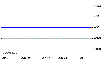 1 Month Powershares DB Crude Chart