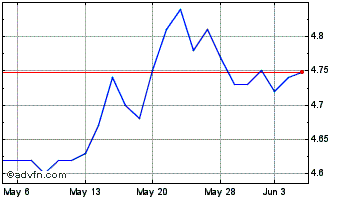 1 Month Morgan Stanley Emerging ... Chart