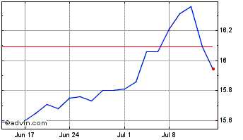 1 Month Eagle Point Income Chart