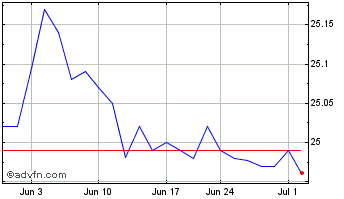 1 Month Eagle Point Income Chart