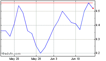 1 Month Western Asset Emerging M... Chart