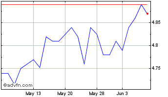 1 Month Allspring Global Dividen... Chart