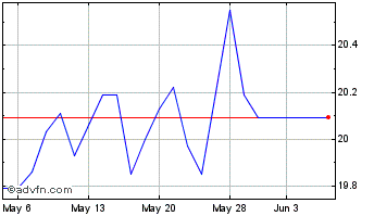 1 Month Enerplus Chart