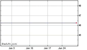 1 Month Corporate Executive Board Company (The) Chart