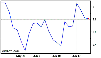 1 Month Franklin BSP Realty Chart